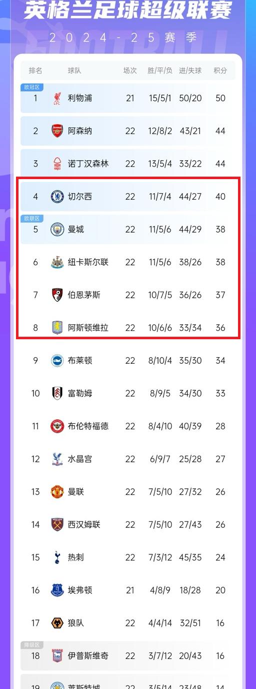 曼城豪取英超冠军，切尔西不敌排名第三